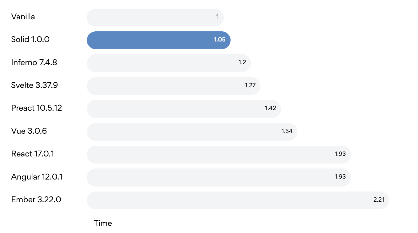 A performance chart showing Solid JS performance over other frameworks used in headless commerce