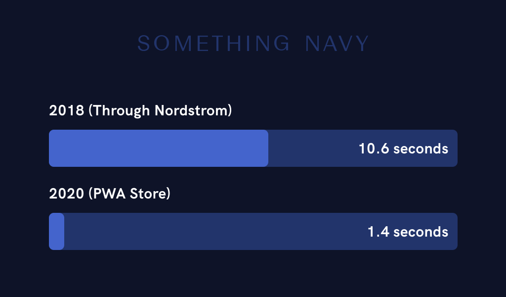 Something Navy Site Speed