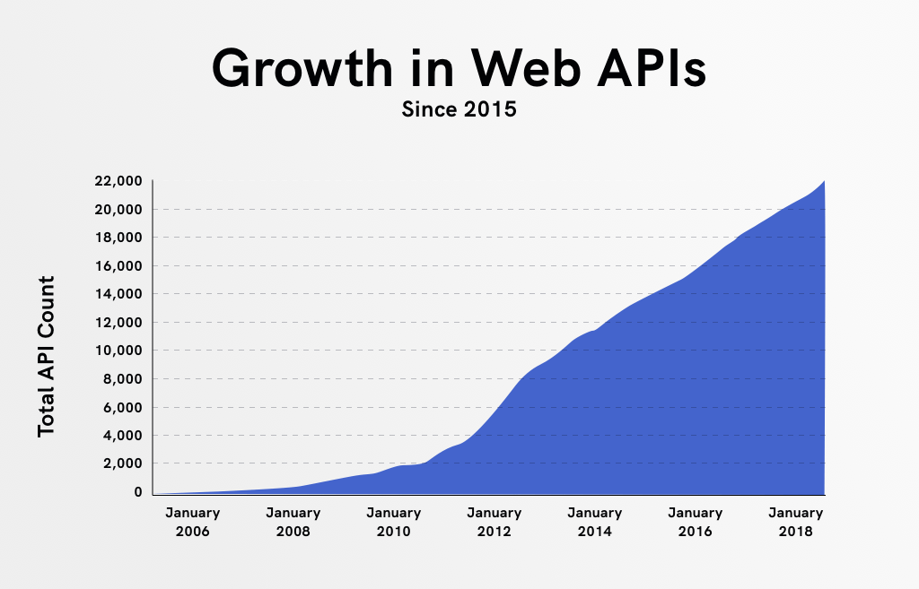 Growth in Web APIs Graph