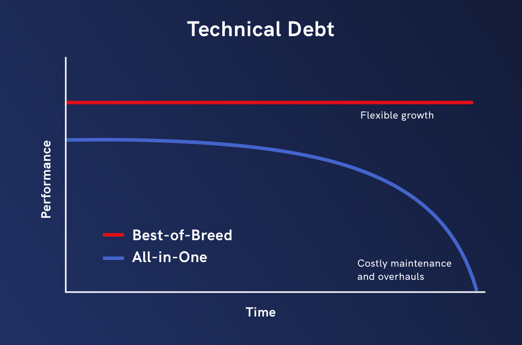 Best-of-breed vs all-in-one tech debt