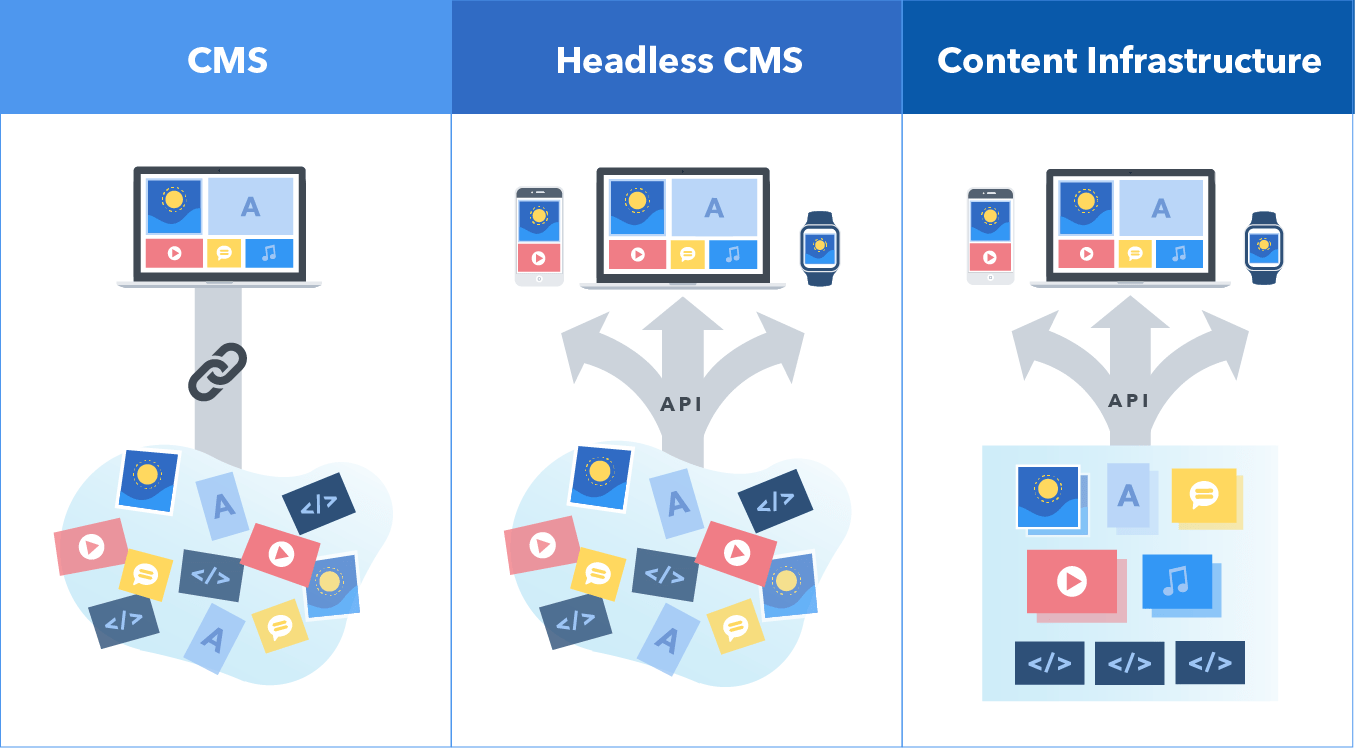 CMS vs Headless CMS vs CI diagram