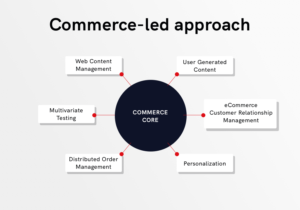 Commerce-led approach graphic