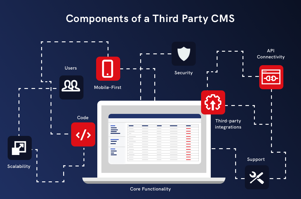 components of a third party CMS