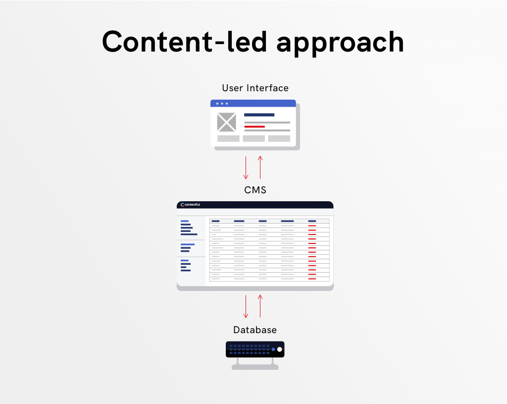 Content-led approach graphic