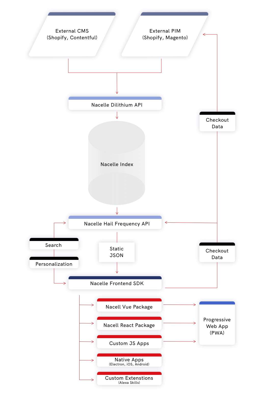 Headless Diagram