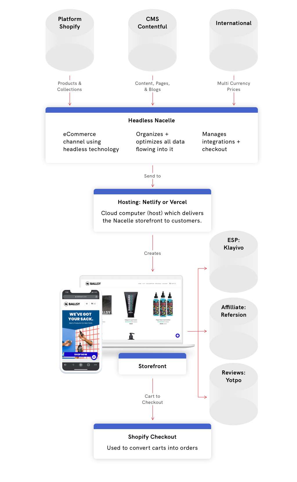 Shopify Headless Diagram