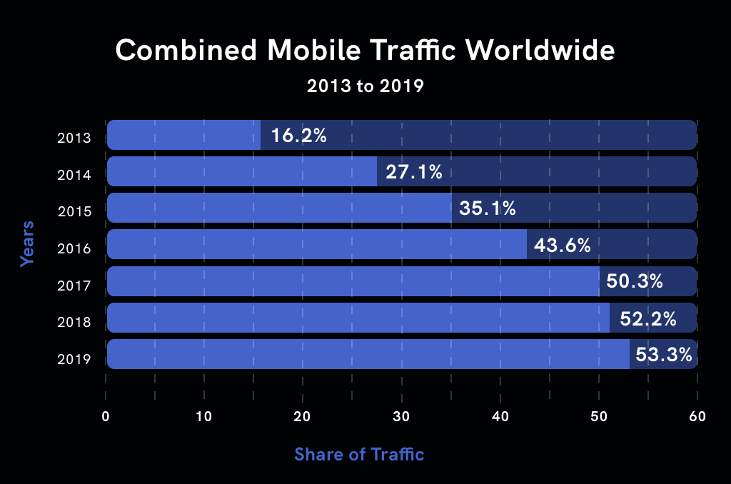 Mobile Traffic Graph