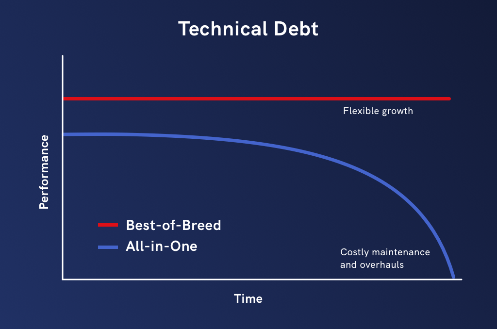Technical Debt graphic