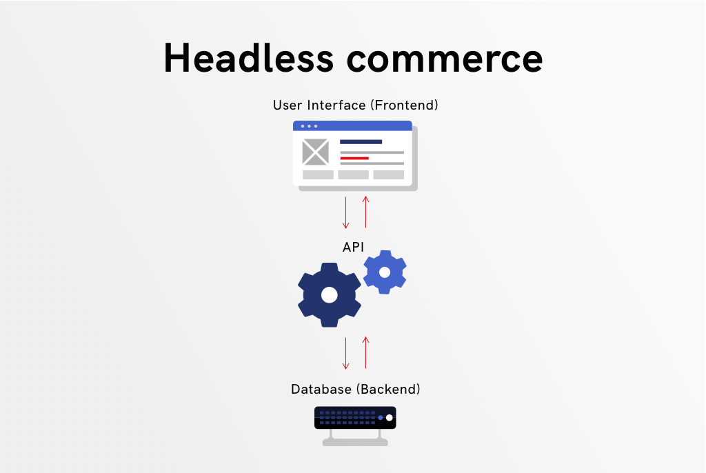 Headless Commerce Graphic