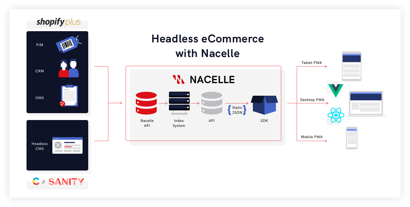 Headless eCommerce with Nacelle