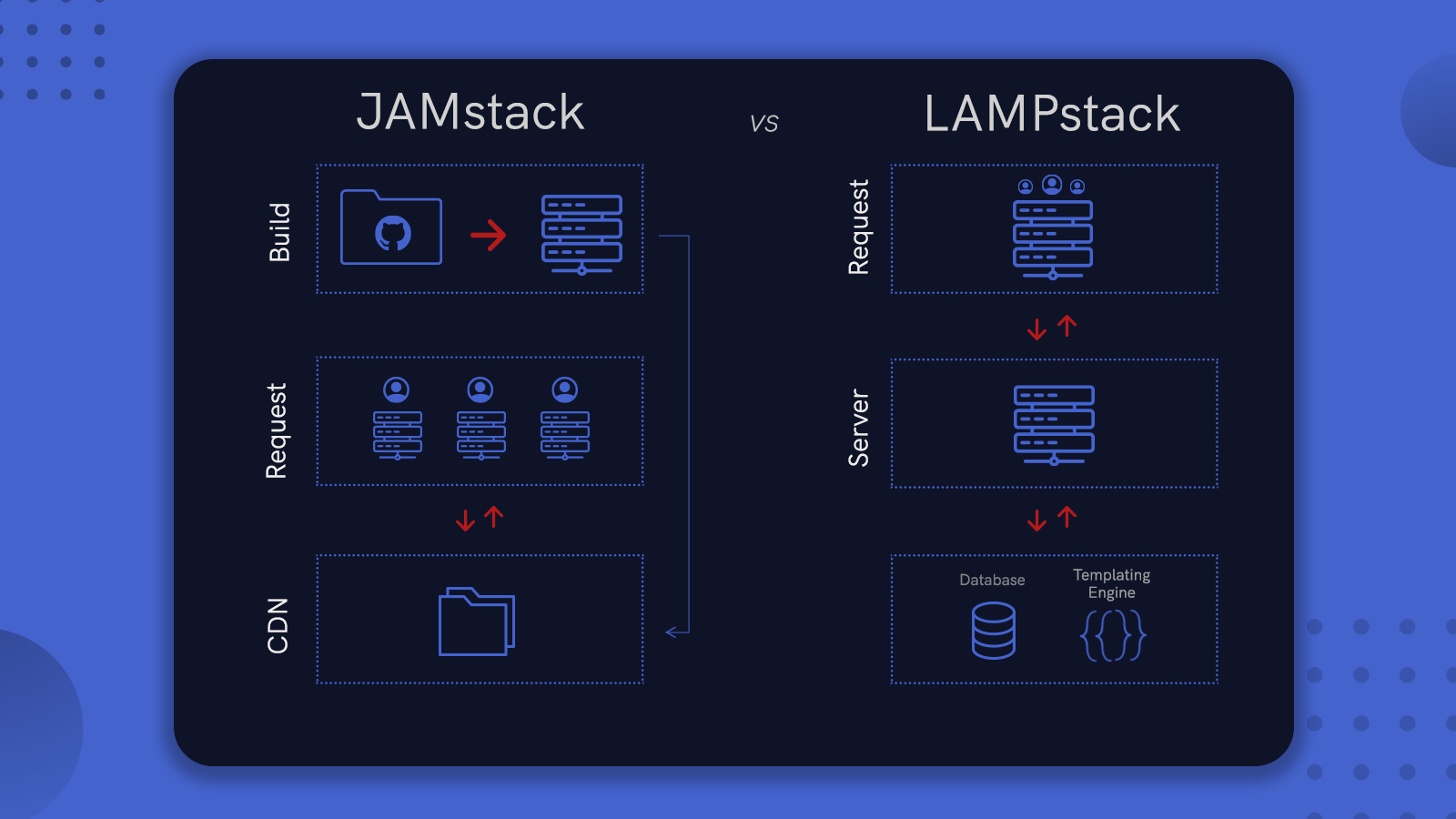 JAMstack vs LAMPstack