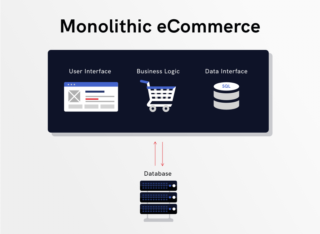 Monolithic eCommerce Graphic