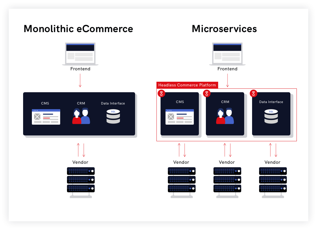 Monolithic eCommerce vs Microservices