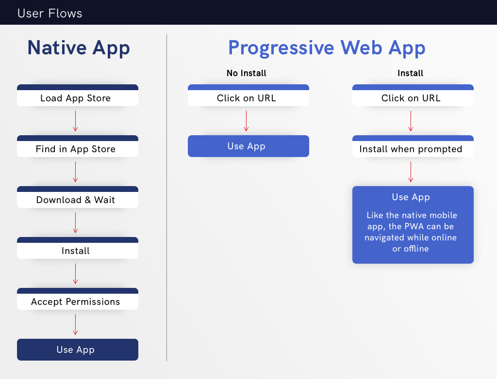 Native App vs Progressive Web App Graphic