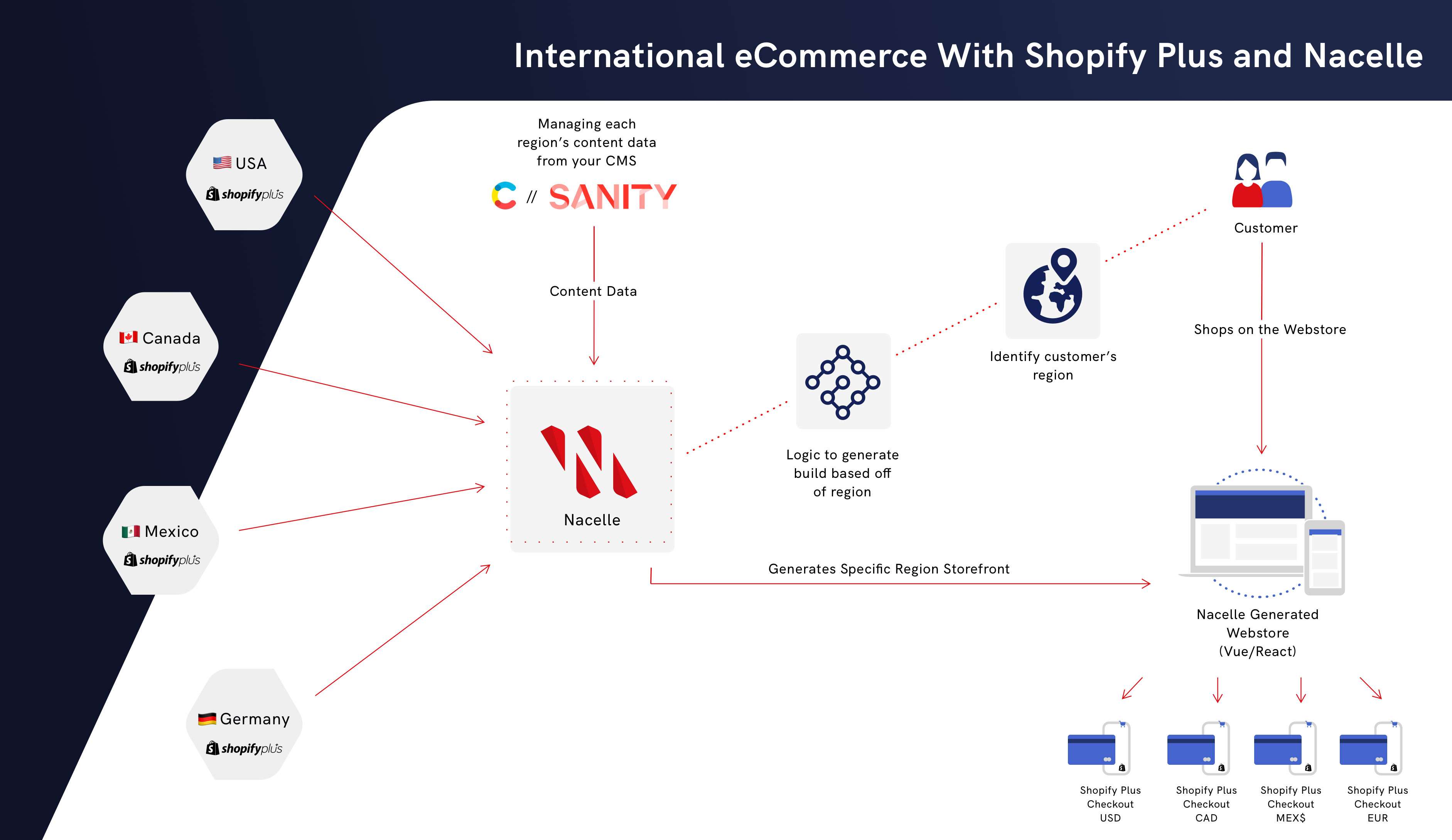 International eCommerce with Shopify Plus and Nacelle