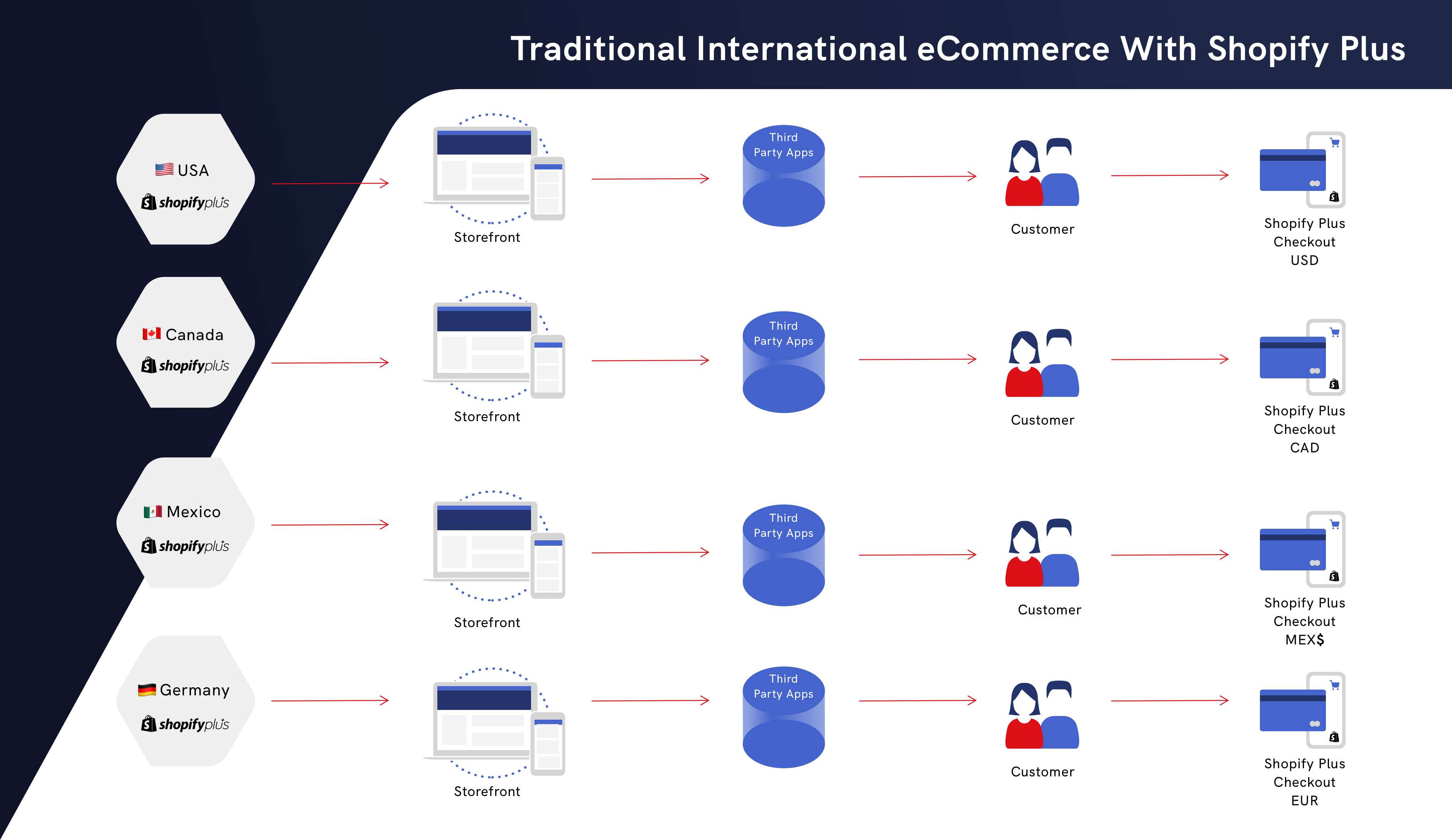 Traditional international eCommerce without Nacelle